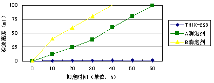 通氣60小時，泡沫高度變化情況